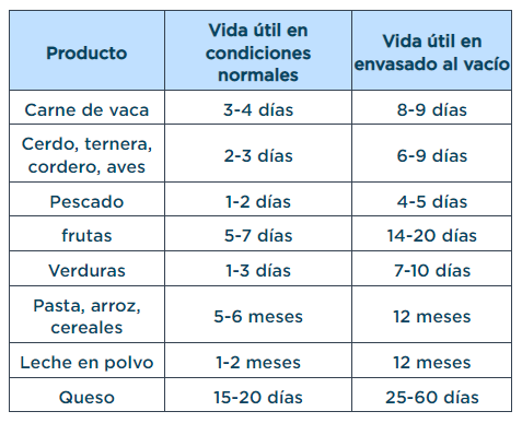 Di Adiós al Desperdicio de Comida con Nuestra Selladora al Vacío + Envío Gratis 🚚